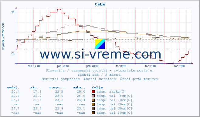 POVPREČJE :: Celje :: temp. zraka | vlaga | smer vetra | hitrost vetra | sunki vetra | tlak | padavine | sonce | temp. tal  5cm | temp. tal 10cm | temp. tal 20cm | temp. tal 30cm | temp. tal 50cm :: zadnji dan / 5 minut.