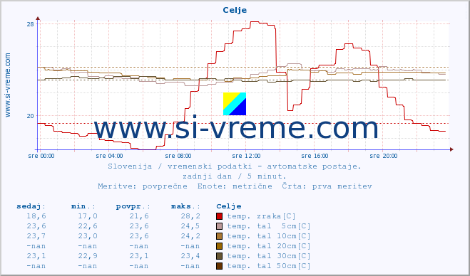 POVPREČJE :: Celje :: temp. zraka | vlaga | smer vetra | hitrost vetra | sunki vetra | tlak | padavine | sonce | temp. tal  5cm | temp. tal 10cm | temp. tal 20cm | temp. tal 30cm | temp. tal 50cm :: zadnji dan / 5 minut.