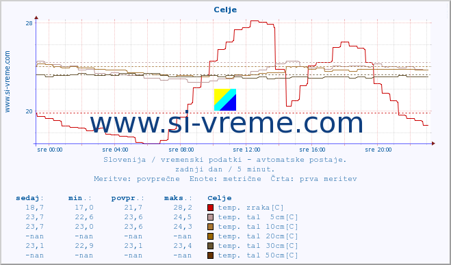 POVPREČJE :: Celje :: temp. zraka | vlaga | smer vetra | hitrost vetra | sunki vetra | tlak | padavine | sonce | temp. tal  5cm | temp. tal 10cm | temp. tal 20cm | temp. tal 30cm | temp. tal 50cm :: zadnji dan / 5 minut.