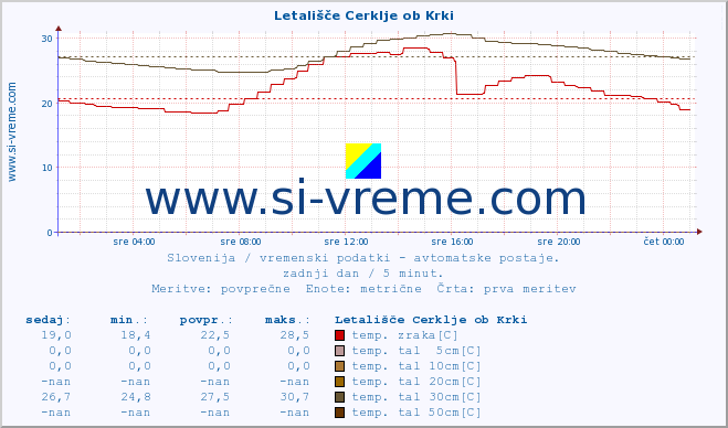 POVPREČJE :: Letališče Cerklje ob Krki :: temp. zraka | vlaga | smer vetra | hitrost vetra | sunki vetra | tlak | padavine | sonce | temp. tal  5cm | temp. tal 10cm | temp. tal 20cm | temp. tal 30cm | temp. tal 50cm :: zadnji dan / 5 minut.