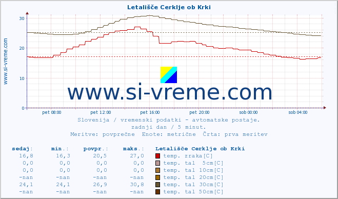 POVPREČJE :: Letališče Cerklje ob Krki :: temp. zraka | vlaga | smer vetra | hitrost vetra | sunki vetra | tlak | padavine | sonce | temp. tal  5cm | temp. tal 10cm | temp. tal 20cm | temp. tal 30cm | temp. tal 50cm :: zadnji dan / 5 minut.