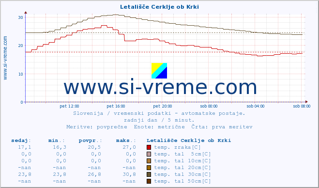 POVPREČJE :: Letališče Cerklje ob Krki :: temp. zraka | vlaga | smer vetra | hitrost vetra | sunki vetra | tlak | padavine | sonce | temp. tal  5cm | temp. tal 10cm | temp. tal 20cm | temp. tal 30cm | temp. tal 50cm :: zadnji dan / 5 minut.