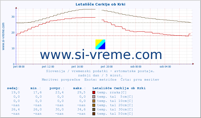 POVPREČJE :: Letališče Cerklje ob Krki :: temp. zraka | vlaga | smer vetra | hitrost vetra | sunki vetra | tlak | padavine | sonce | temp. tal  5cm | temp. tal 10cm | temp. tal 20cm | temp. tal 30cm | temp. tal 50cm :: zadnji dan / 5 minut.