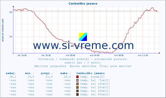 POVPREČJE :: Cerkniško jezero :: temp. zraka | vlaga | smer vetra | hitrost vetra | sunki vetra | tlak | padavine | sonce | temp. tal  5cm | temp. tal 10cm | temp. tal 20cm | temp. tal 30cm | temp. tal 50cm :: zadnji dan / 5 minut.