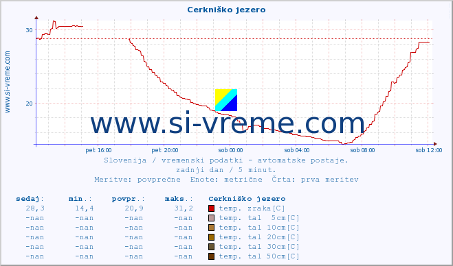 POVPREČJE :: Cerkniško jezero :: temp. zraka | vlaga | smer vetra | hitrost vetra | sunki vetra | tlak | padavine | sonce | temp. tal  5cm | temp. tal 10cm | temp. tal 20cm | temp. tal 30cm | temp. tal 50cm :: zadnji dan / 5 minut.