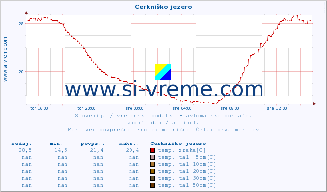 POVPREČJE :: Cerkniško jezero :: temp. zraka | vlaga | smer vetra | hitrost vetra | sunki vetra | tlak | padavine | sonce | temp. tal  5cm | temp. tal 10cm | temp. tal 20cm | temp. tal 30cm | temp. tal 50cm :: zadnji dan / 5 minut.