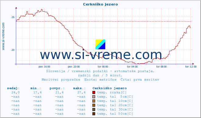 POVPREČJE :: Cerkniško jezero :: temp. zraka | vlaga | smer vetra | hitrost vetra | sunki vetra | tlak | padavine | sonce | temp. tal  5cm | temp. tal 10cm | temp. tal 20cm | temp. tal 30cm | temp. tal 50cm :: zadnji dan / 5 minut.