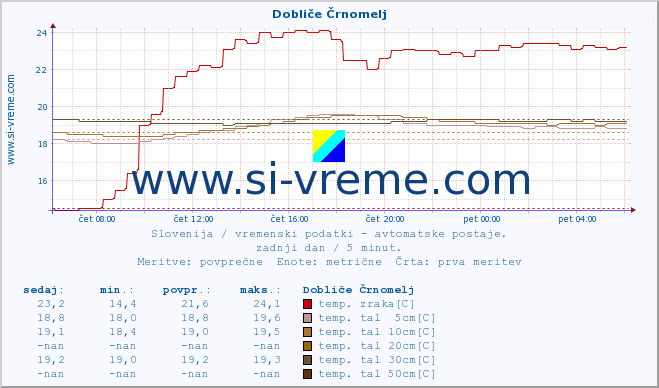 POVPREČJE :: Dobliče Črnomelj :: temp. zraka | vlaga | smer vetra | hitrost vetra | sunki vetra | tlak | padavine | sonce | temp. tal  5cm | temp. tal 10cm | temp. tal 20cm | temp. tal 30cm | temp. tal 50cm :: zadnji dan / 5 minut.