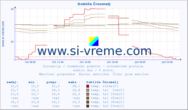 POVPREČJE :: Dobliče Črnomelj :: temp. zraka | vlaga | smer vetra | hitrost vetra | sunki vetra | tlak | padavine | sonce | temp. tal  5cm | temp. tal 10cm | temp. tal 20cm | temp. tal 30cm | temp. tal 50cm :: zadnji dan / 5 minut.