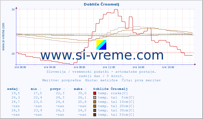 POVPREČJE :: Dobliče Črnomelj :: temp. zraka | vlaga | smer vetra | hitrost vetra | sunki vetra | tlak | padavine | sonce | temp. tal  5cm | temp. tal 10cm | temp. tal 20cm | temp. tal 30cm | temp. tal 50cm :: zadnji dan / 5 minut.