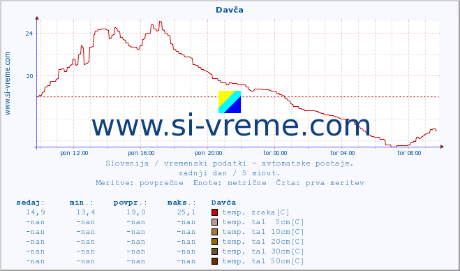 POVPREČJE :: Davča :: temp. zraka | vlaga | smer vetra | hitrost vetra | sunki vetra | tlak | padavine | sonce | temp. tal  5cm | temp. tal 10cm | temp. tal 20cm | temp. tal 30cm | temp. tal 50cm :: zadnji dan / 5 minut.