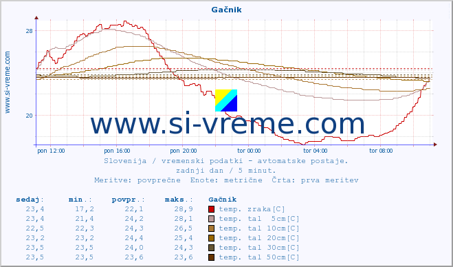 POVPREČJE :: Gačnik :: temp. zraka | vlaga | smer vetra | hitrost vetra | sunki vetra | tlak | padavine | sonce | temp. tal  5cm | temp. tal 10cm | temp. tal 20cm | temp. tal 30cm | temp. tal 50cm :: zadnji dan / 5 minut.