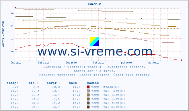 POVPREČJE :: Gačnik :: temp. zraka | vlaga | smer vetra | hitrost vetra | sunki vetra | tlak | padavine | sonce | temp. tal  5cm | temp. tal 10cm | temp. tal 20cm | temp. tal 30cm | temp. tal 50cm :: zadnji dan / 5 minut.
