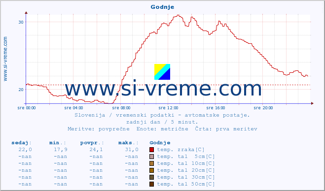 POVPREČJE :: Godnje :: temp. zraka | vlaga | smer vetra | hitrost vetra | sunki vetra | tlak | padavine | sonce | temp. tal  5cm | temp. tal 10cm | temp. tal 20cm | temp. tal 30cm | temp. tal 50cm :: zadnji dan / 5 minut.