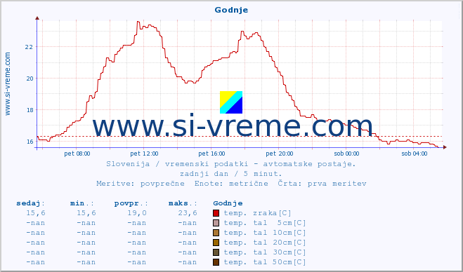 POVPREČJE :: Godnje :: temp. zraka | vlaga | smer vetra | hitrost vetra | sunki vetra | tlak | padavine | sonce | temp. tal  5cm | temp. tal 10cm | temp. tal 20cm | temp. tal 30cm | temp. tal 50cm :: zadnji dan / 5 minut.