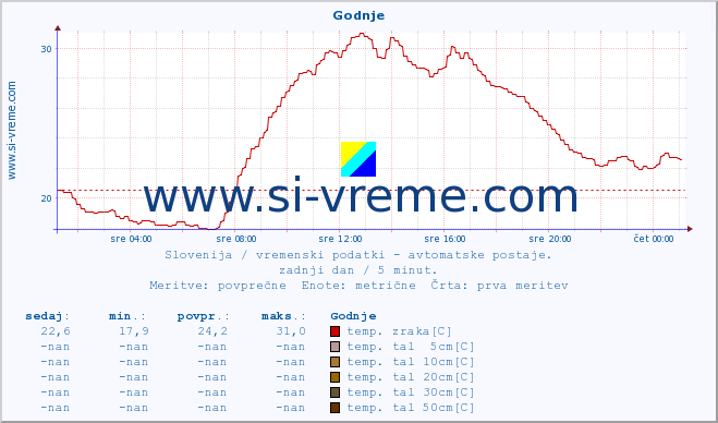 POVPREČJE :: Godnje :: temp. zraka | vlaga | smer vetra | hitrost vetra | sunki vetra | tlak | padavine | sonce | temp. tal  5cm | temp. tal 10cm | temp. tal 20cm | temp. tal 30cm | temp. tal 50cm :: zadnji dan / 5 minut.