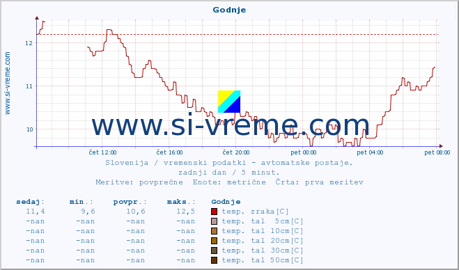 POVPREČJE :: Godnje :: temp. zraka | vlaga | smer vetra | hitrost vetra | sunki vetra | tlak | padavine | sonce | temp. tal  5cm | temp. tal 10cm | temp. tal 20cm | temp. tal 30cm | temp. tal 50cm :: zadnji dan / 5 minut.