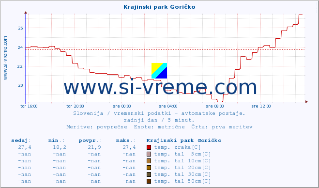 POVPREČJE :: Krajinski park Goričko :: temp. zraka | vlaga | smer vetra | hitrost vetra | sunki vetra | tlak | padavine | sonce | temp. tal  5cm | temp. tal 10cm | temp. tal 20cm | temp. tal 30cm | temp. tal 50cm :: zadnji dan / 5 minut.