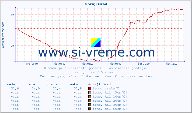 POVPREČJE :: Gornji Grad :: temp. zraka | vlaga | smer vetra | hitrost vetra | sunki vetra | tlak | padavine | sonce | temp. tal  5cm | temp. tal 10cm | temp. tal 20cm | temp. tal 30cm | temp. tal 50cm :: zadnji dan / 5 minut.