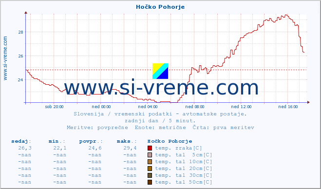 POVPREČJE :: Hočko Pohorje :: temp. zraka | vlaga | smer vetra | hitrost vetra | sunki vetra | tlak | padavine | sonce | temp. tal  5cm | temp. tal 10cm | temp. tal 20cm | temp. tal 30cm | temp. tal 50cm :: zadnji dan / 5 minut.