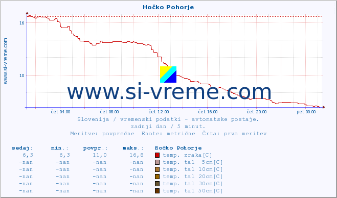 POVPREČJE :: Hočko Pohorje :: temp. zraka | vlaga | smer vetra | hitrost vetra | sunki vetra | tlak | padavine | sonce | temp. tal  5cm | temp. tal 10cm | temp. tal 20cm | temp. tal 30cm | temp. tal 50cm :: zadnji dan / 5 minut.