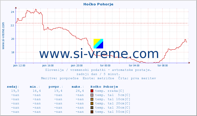 POVPREČJE :: Hočko Pohorje :: temp. zraka | vlaga | smer vetra | hitrost vetra | sunki vetra | tlak | padavine | sonce | temp. tal  5cm | temp. tal 10cm | temp. tal 20cm | temp. tal 30cm | temp. tal 50cm :: zadnji dan / 5 minut.