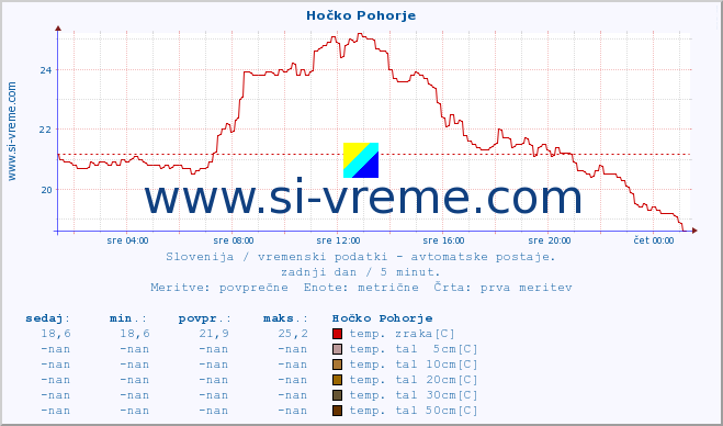 POVPREČJE :: Hočko Pohorje :: temp. zraka | vlaga | smer vetra | hitrost vetra | sunki vetra | tlak | padavine | sonce | temp. tal  5cm | temp. tal 10cm | temp. tal 20cm | temp. tal 30cm | temp. tal 50cm :: zadnji dan / 5 minut.