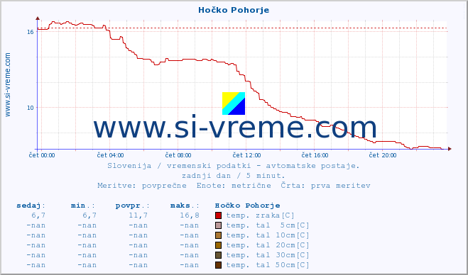 POVPREČJE :: Hočko Pohorje :: temp. zraka | vlaga | smer vetra | hitrost vetra | sunki vetra | tlak | padavine | sonce | temp. tal  5cm | temp. tal 10cm | temp. tal 20cm | temp. tal 30cm | temp. tal 50cm :: zadnji dan / 5 minut.