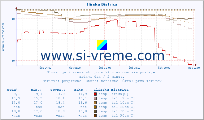 POVPREČJE :: Ilirska Bistrica :: temp. zraka | vlaga | smer vetra | hitrost vetra | sunki vetra | tlak | padavine | sonce | temp. tal  5cm | temp. tal 10cm | temp. tal 20cm | temp. tal 30cm | temp. tal 50cm :: zadnji dan / 5 minut.