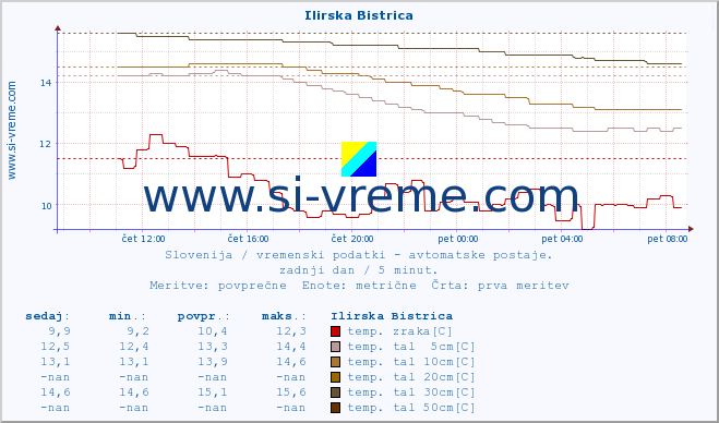 POVPREČJE :: Ilirska Bistrica :: temp. zraka | vlaga | smer vetra | hitrost vetra | sunki vetra | tlak | padavine | sonce | temp. tal  5cm | temp. tal 10cm | temp. tal 20cm | temp. tal 30cm | temp. tal 50cm :: zadnji dan / 5 minut.