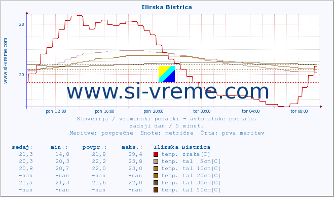 POVPREČJE :: Ilirska Bistrica :: temp. zraka | vlaga | smer vetra | hitrost vetra | sunki vetra | tlak | padavine | sonce | temp. tal  5cm | temp. tal 10cm | temp. tal 20cm | temp. tal 30cm | temp. tal 50cm :: zadnji dan / 5 minut.