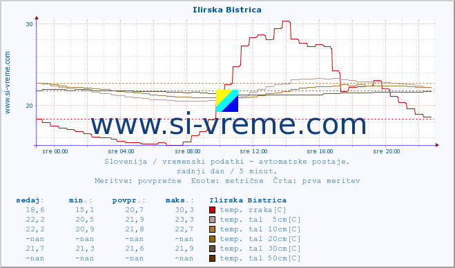 POVPREČJE :: Ilirska Bistrica :: temp. zraka | vlaga | smer vetra | hitrost vetra | sunki vetra | tlak | padavine | sonce | temp. tal  5cm | temp. tal 10cm | temp. tal 20cm | temp. tal 30cm | temp. tal 50cm :: zadnji dan / 5 minut.