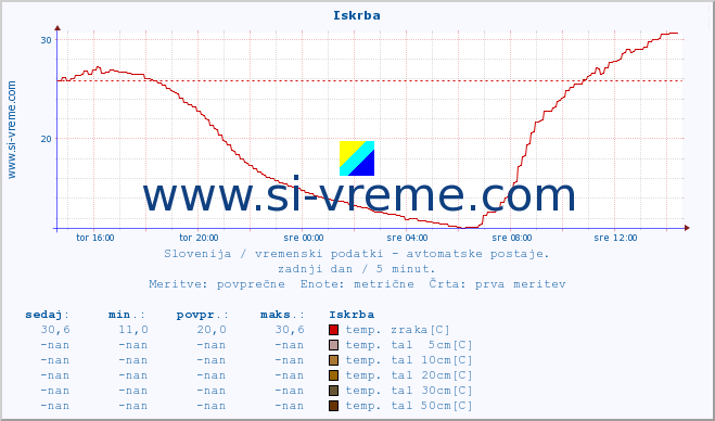 POVPREČJE :: Iskrba :: temp. zraka | vlaga | smer vetra | hitrost vetra | sunki vetra | tlak | padavine | sonce | temp. tal  5cm | temp. tal 10cm | temp. tal 20cm | temp. tal 30cm | temp. tal 50cm :: zadnji dan / 5 minut.