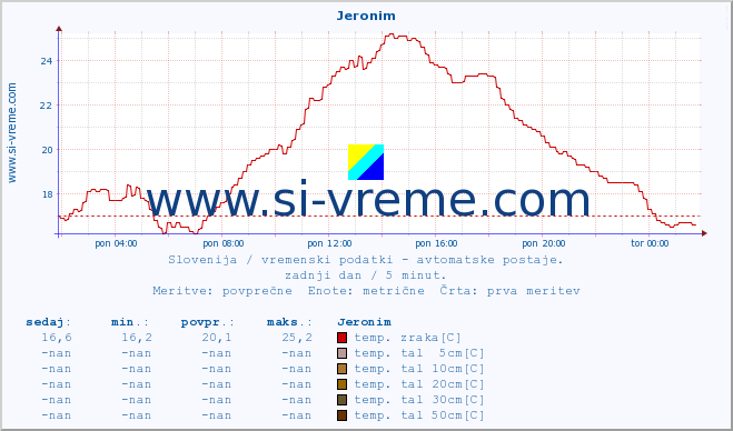 POVPREČJE :: Jeronim :: temp. zraka | vlaga | smer vetra | hitrost vetra | sunki vetra | tlak | padavine | sonce | temp. tal  5cm | temp. tal 10cm | temp. tal 20cm | temp. tal 30cm | temp. tal 50cm :: zadnji dan / 5 minut.