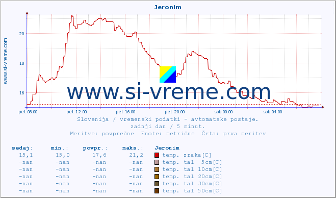 POVPREČJE :: Jeronim :: temp. zraka | vlaga | smer vetra | hitrost vetra | sunki vetra | tlak | padavine | sonce | temp. tal  5cm | temp. tal 10cm | temp. tal 20cm | temp. tal 30cm | temp. tal 50cm :: zadnji dan / 5 minut.