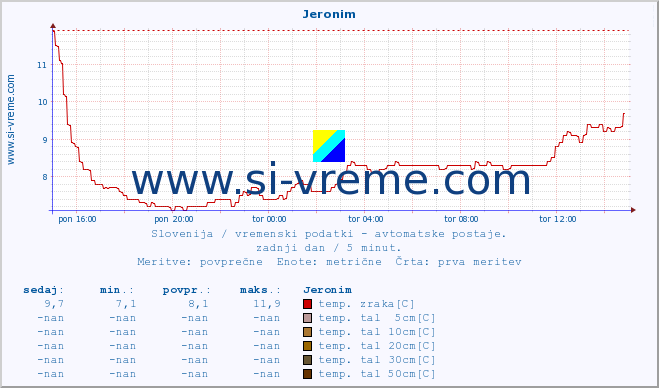 POVPREČJE :: Jeronim :: temp. zraka | vlaga | smer vetra | hitrost vetra | sunki vetra | tlak | padavine | sonce | temp. tal  5cm | temp. tal 10cm | temp. tal 20cm | temp. tal 30cm | temp. tal 50cm :: zadnji dan / 5 minut.