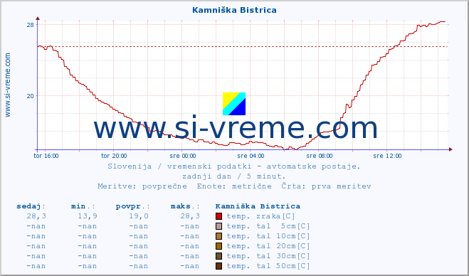 POVPREČJE :: Kamniška Bistrica :: temp. zraka | vlaga | smer vetra | hitrost vetra | sunki vetra | tlak | padavine | sonce | temp. tal  5cm | temp. tal 10cm | temp. tal 20cm | temp. tal 30cm | temp. tal 50cm :: zadnji dan / 5 minut.