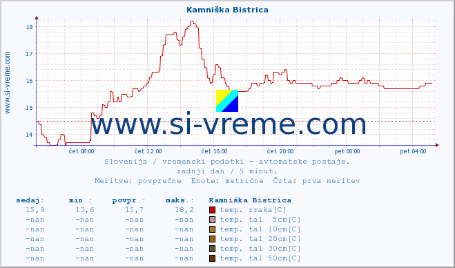 POVPREČJE :: Kamniška Bistrica :: temp. zraka | vlaga | smer vetra | hitrost vetra | sunki vetra | tlak | padavine | sonce | temp. tal  5cm | temp. tal 10cm | temp. tal 20cm | temp. tal 30cm | temp. tal 50cm :: zadnji dan / 5 minut.