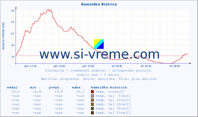 POVPREČJE :: Kamniška Bistrica :: temp. zraka | vlaga | smer vetra | hitrost vetra | sunki vetra | tlak | padavine | sonce | temp. tal  5cm | temp. tal 10cm | temp. tal 20cm | temp. tal 30cm | temp. tal 50cm :: zadnji dan / 5 minut.