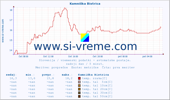 POVPREČJE :: Kamniška Bistrica :: temp. zraka | vlaga | smer vetra | hitrost vetra | sunki vetra | tlak | padavine | sonce | temp. tal  5cm | temp. tal 10cm | temp. tal 20cm | temp. tal 30cm | temp. tal 50cm :: zadnji dan / 5 minut.