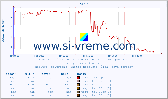 POVPREČJE :: Kanin :: temp. zraka | vlaga | smer vetra | hitrost vetra | sunki vetra | tlak | padavine | sonce | temp. tal  5cm | temp. tal 10cm | temp. tal 20cm | temp. tal 30cm | temp. tal 50cm :: zadnji dan / 5 minut.