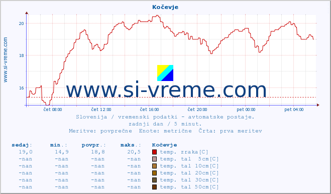 POVPREČJE :: Kočevje :: temp. zraka | vlaga | smer vetra | hitrost vetra | sunki vetra | tlak | padavine | sonce | temp. tal  5cm | temp. tal 10cm | temp. tal 20cm | temp. tal 30cm | temp. tal 50cm :: zadnji dan / 5 minut.