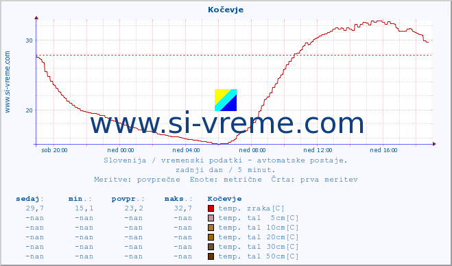 POVPREČJE :: Kočevje :: temp. zraka | vlaga | smer vetra | hitrost vetra | sunki vetra | tlak | padavine | sonce | temp. tal  5cm | temp. tal 10cm | temp. tal 20cm | temp. tal 30cm | temp. tal 50cm :: zadnji dan / 5 minut.