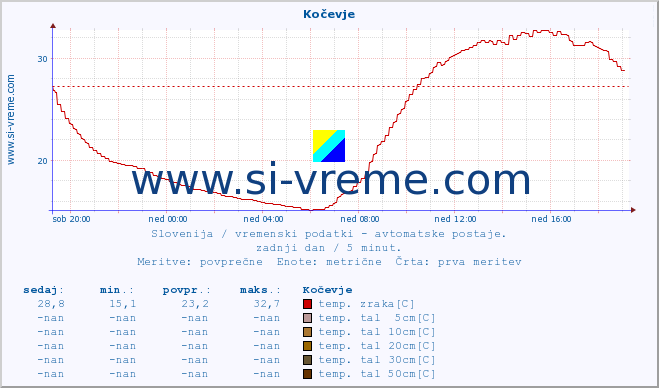 POVPREČJE :: Kočevje :: temp. zraka | vlaga | smer vetra | hitrost vetra | sunki vetra | tlak | padavine | sonce | temp. tal  5cm | temp. tal 10cm | temp. tal 20cm | temp. tal 30cm | temp. tal 50cm :: zadnji dan / 5 minut.