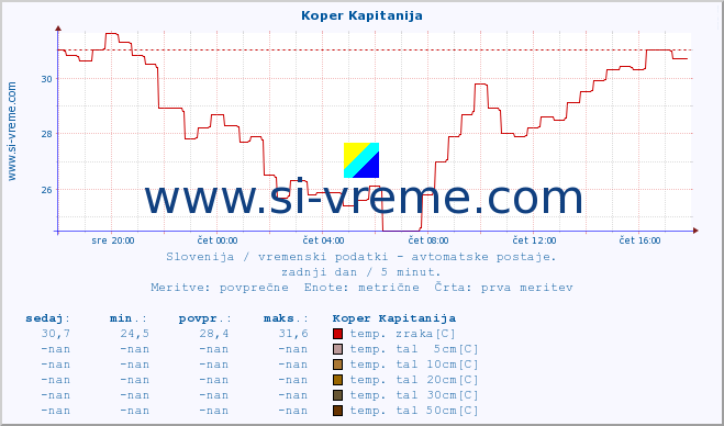 POVPREČJE :: Koper Kapitanija :: temp. zraka | vlaga | smer vetra | hitrost vetra | sunki vetra | tlak | padavine | sonce | temp. tal  5cm | temp. tal 10cm | temp. tal 20cm | temp. tal 30cm | temp. tal 50cm :: zadnji dan / 5 minut.