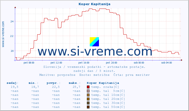 POVPREČJE :: Koper Kapitanija :: temp. zraka | vlaga | smer vetra | hitrost vetra | sunki vetra | tlak | padavine | sonce | temp. tal  5cm | temp. tal 10cm | temp. tal 20cm | temp. tal 30cm | temp. tal 50cm :: zadnji dan / 5 minut.