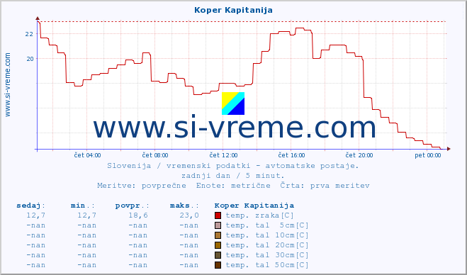 POVPREČJE :: Koper Kapitanija :: temp. zraka | vlaga | smer vetra | hitrost vetra | sunki vetra | tlak | padavine | sonce | temp. tal  5cm | temp. tal 10cm | temp. tal 20cm | temp. tal 30cm | temp. tal 50cm :: zadnji dan / 5 minut.