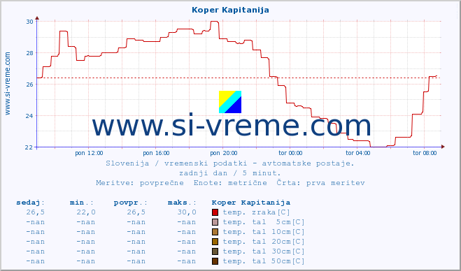 POVPREČJE :: Koper Kapitanija :: temp. zraka | vlaga | smer vetra | hitrost vetra | sunki vetra | tlak | padavine | sonce | temp. tal  5cm | temp. tal 10cm | temp. tal 20cm | temp. tal 30cm | temp. tal 50cm :: zadnji dan / 5 minut.