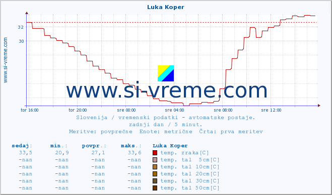 POVPREČJE :: Luka Koper :: temp. zraka | vlaga | smer vetra | hitrost vetra | sunki vetra | tlak | padavine | sonce | temp. tal  5cm | temp. tal 10cm | temp. tal 20cm | temp. tal 30cm | temp. tal 50cm :: zadnji dan / 5 minut.