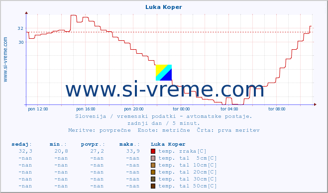 POVPREČJE :: Luka Koper :: temp. zraka | vlaga | smer vetra | hitrost vetra | sunki vetra | tlak | padavine | sonce | temp. tal  5cm | temp. tal 10cm | temp. tal 20cm | temp. tal 30cm | temp. tal 50cm :: zadnji dan / 5 minut.